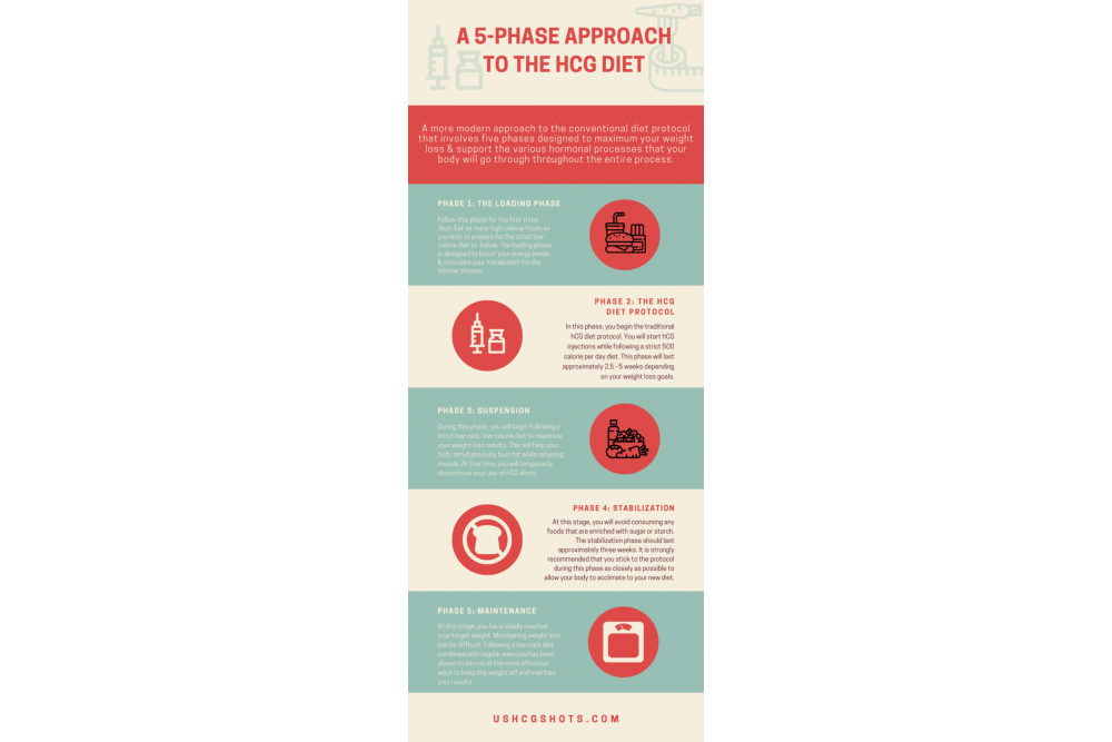 A 5-Phase Approach to the hCG Diet A 5-Phase Approach to the hCG Diet