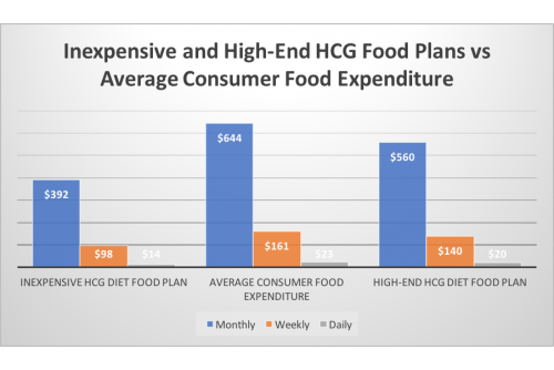 Is the HCG diet Affordable?